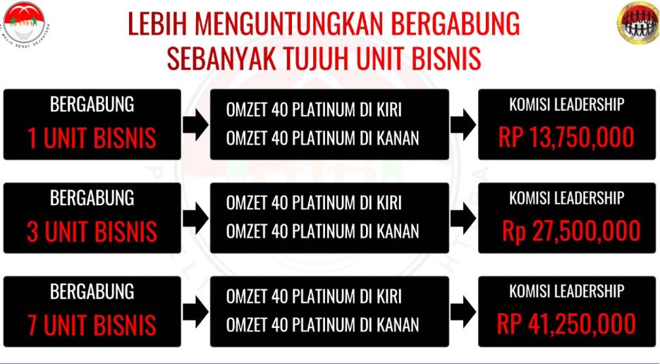 Total Komisi 7 Unit Bisnis