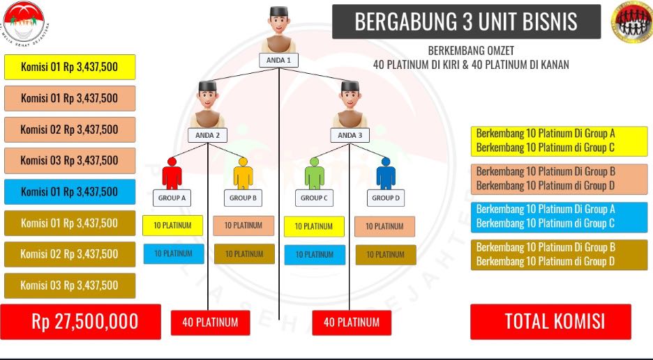 Total Komisi 3 Unit Bisnis