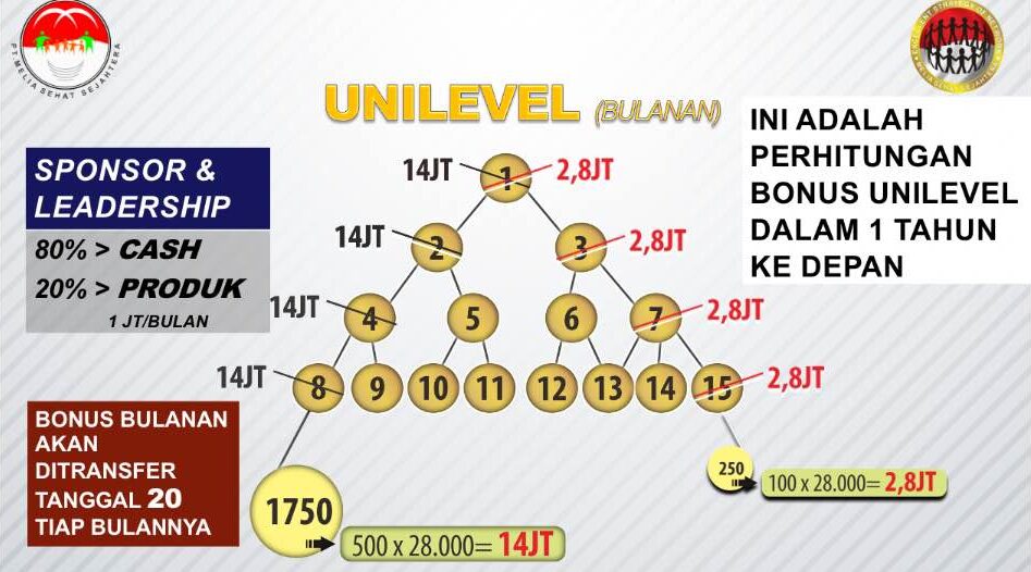 Bonus Unilevel